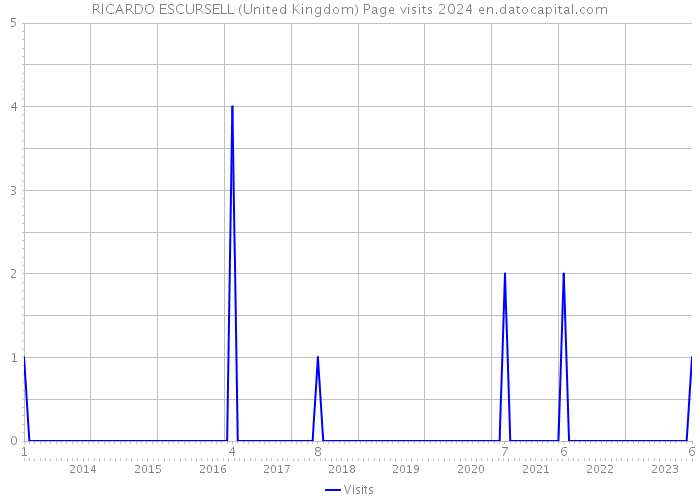 RICARDO ESCURSELL (United Kingdom) Page visits 2024 