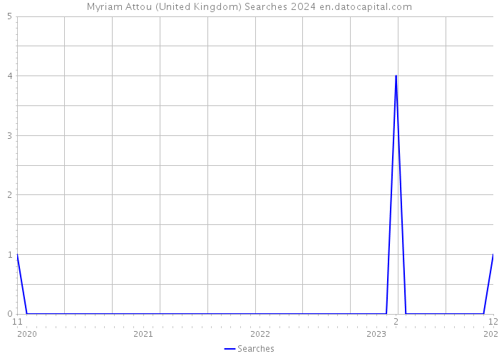 Myriam Attou (United Kingdom) Searches 2024 