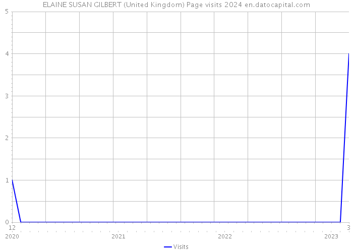 ELAINE SUSAN GILBERT (United Kingdom) Page visits 2024 