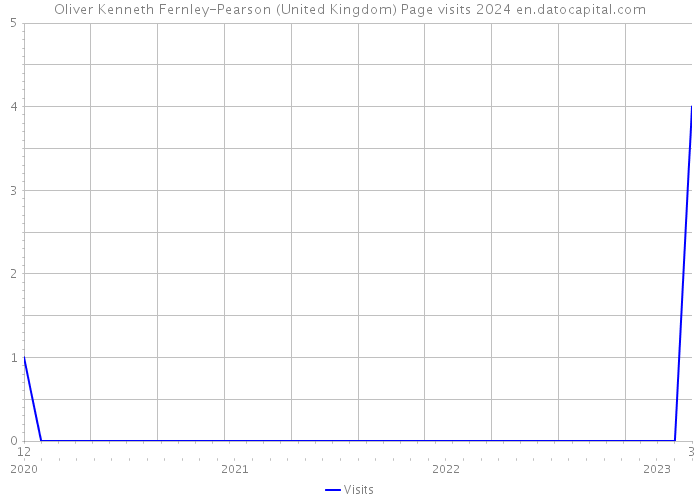 Oliver Kenneth Fernley-Pearson (United Kingdom) Page visits 2024 