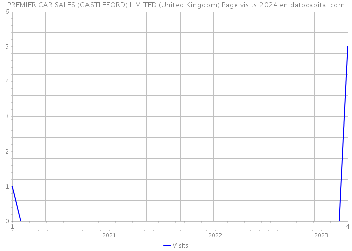 PREMIER CAR SALES (CASTLEFORD) LIMITED (United Kingdom) Page visits 2024 