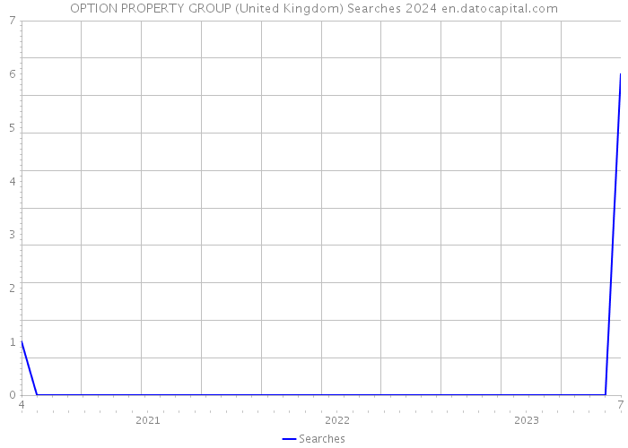 OPTION PROPERTY GROUP (United Kingdom) Searches 2024 