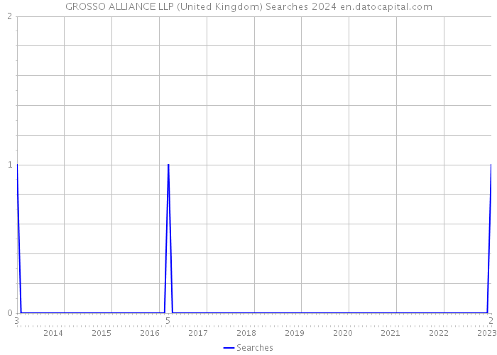 GROSSO ALLIANCE LLP (United Kingdom) Searches 2024 