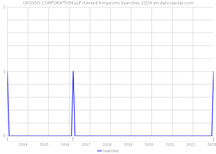 GROSSO CORPORATION LLP (United Kingdom) Searches 2024 