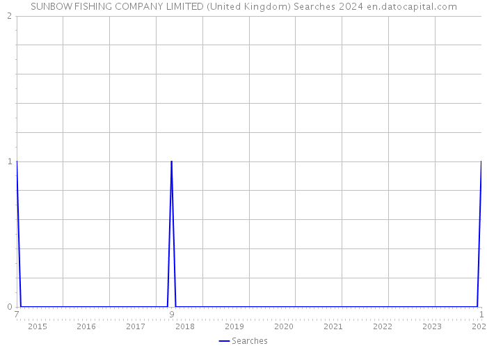 SUNBOW FISHING COMPANY LIMITED (United Kingdom) Searches 2024 