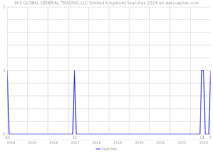 SKS GLOBAL GENERAL TRADING LLC (United Kingdom) Searches 2024 