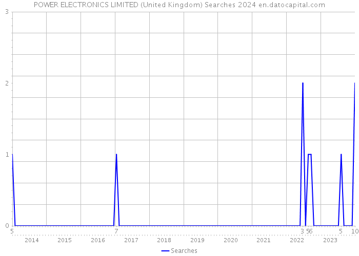POWER ELECTRONICS LIMITED (United Kingdom) Searches 2024 