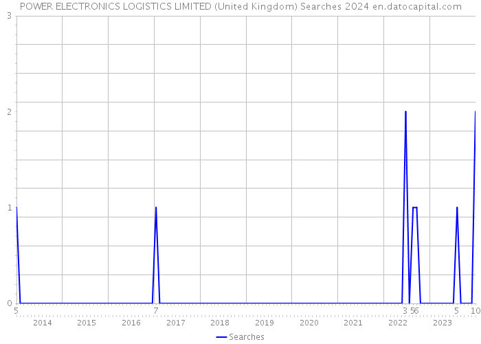 POWER ELECTRONICS LOGISTICS LIMITED (United Kingdom) Searches 2024 
