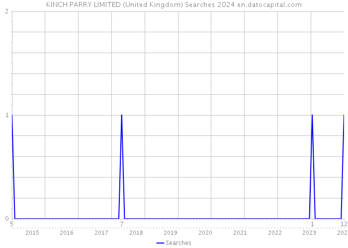 KINCH PARRY LIMITED (United Kingdom) Searches 2024 