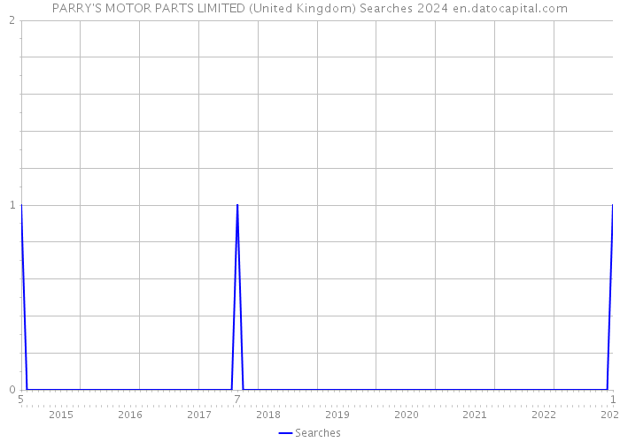 PARRY'S MOTOR PARTS LIMITED (United Kingdom) Searches 2024 