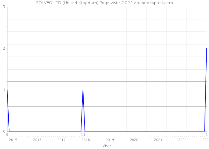 SOLVEO LTD (United Kingdom) Page visits 2024 