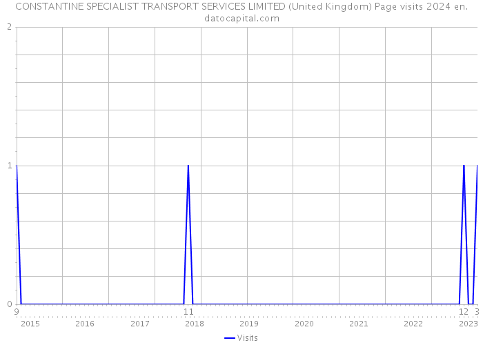 CONSTANTINE SPECIALIST TRANSPORT SERVICES LIMITED (United Kingdom) Page visits 2024 