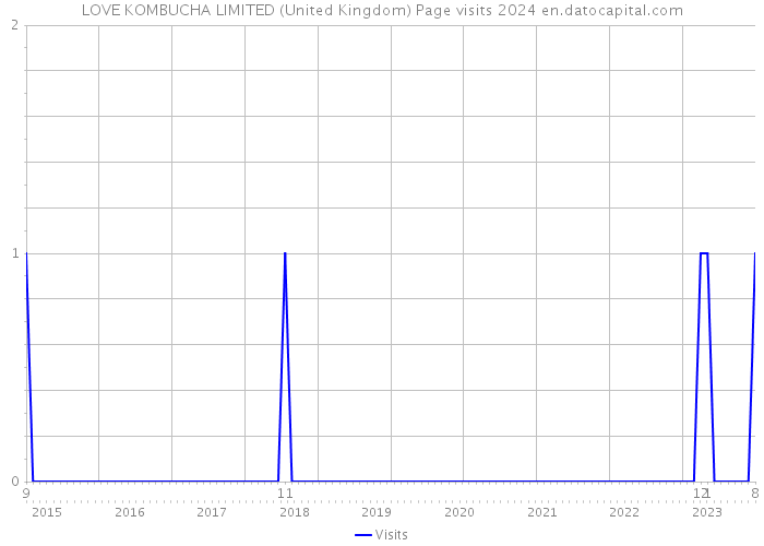 LOVE KOMBUCHA LIMITED (United Kingdom) Page visits 2024 
