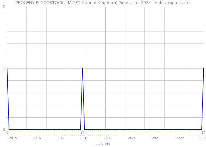 PROGENY BLOODSTOCK LIMITED (United Kingdom) Page visits 2024 