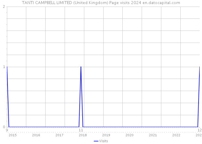 TANTI CAMPBELL LIMITED (United Kingdom) Page visits 2024 