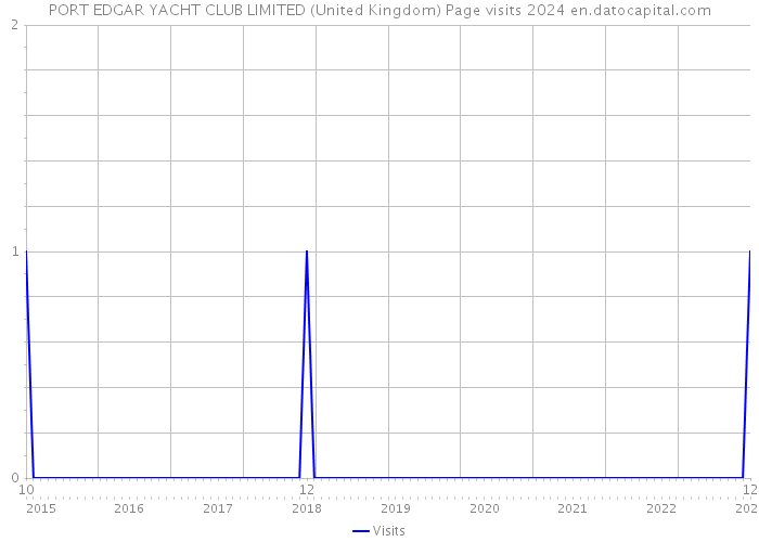 PORT EDGAR YACHT CLUB LIMITED (United Kingdom) Page visits 2024 