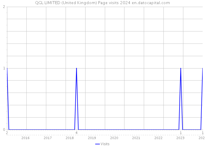 QGL LIMITED (United Kingdom) Page visits 2024 