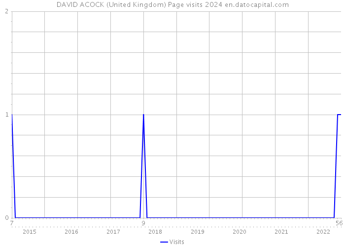 DAVID ACOCK (United Kingdom) Page visits 2024 