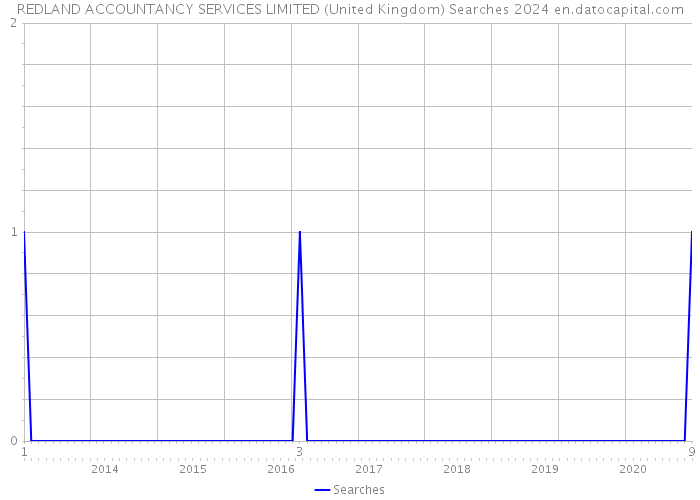 REDLAND ACCOUNTANCY SERVICES LIMITED (United Kingdom) Searches 2024 