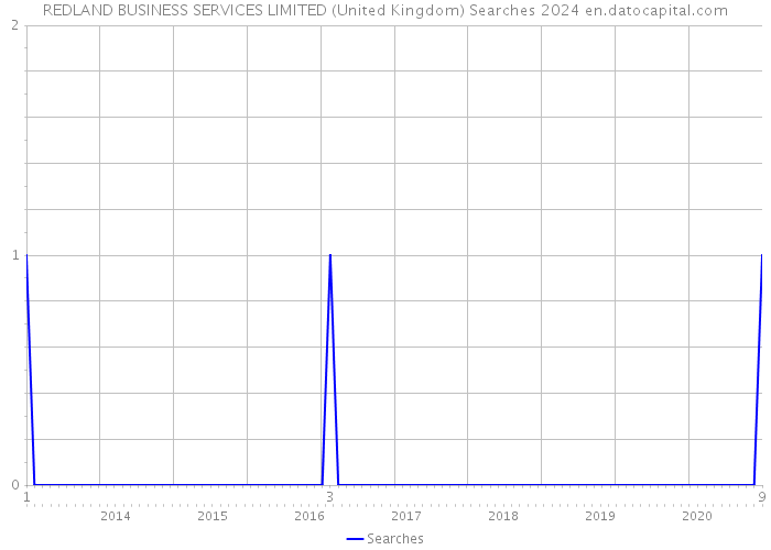 REDLAND BUSINESS SERVICES LIMITED (United Kingdom) Searches 2024 