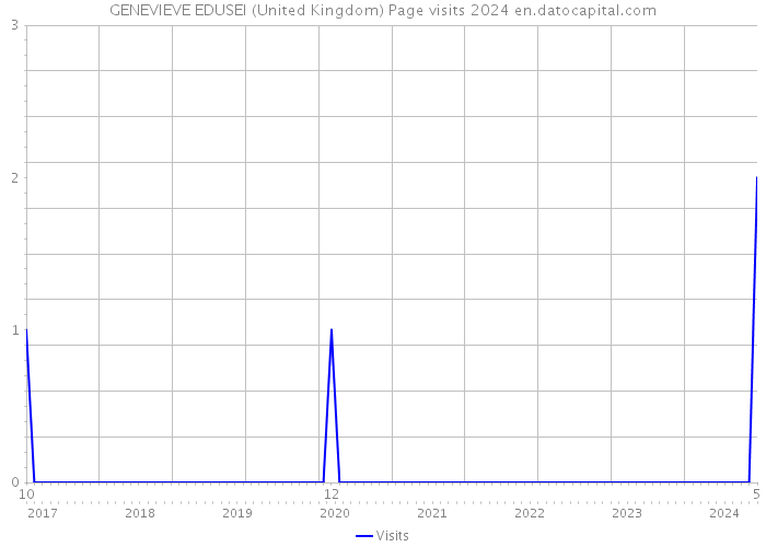 GENEVIEVE EDUSEI (United Kingdom) Page visits 2024 