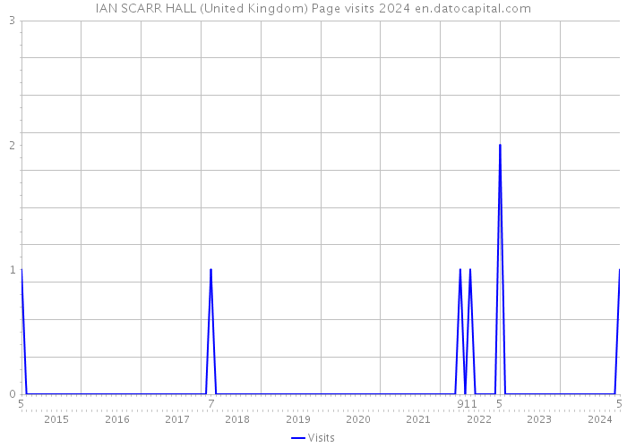 IAN SCARR HALL (United Kingdom) Page visits 2024 