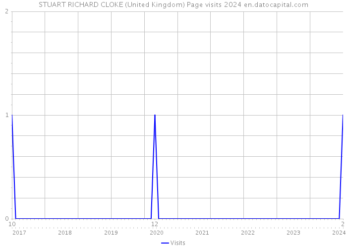 STUART RICHARD CLOKE (United Kingdom) Page visits 2024 