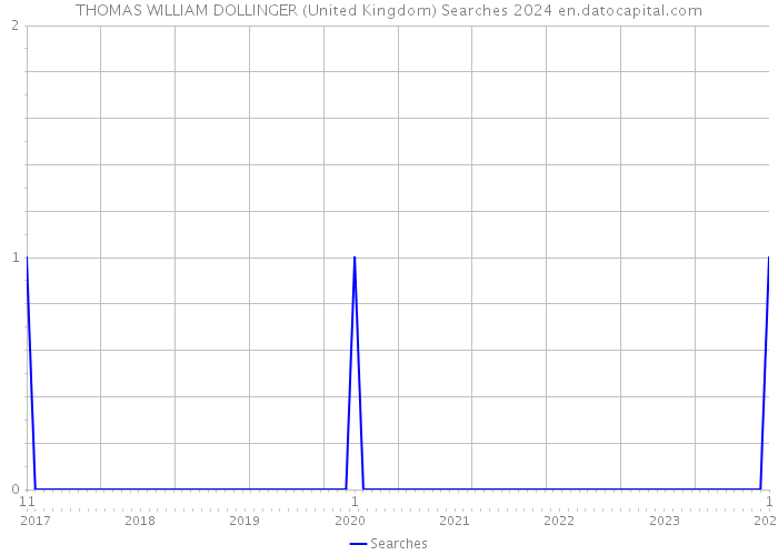THOMAS WILLIAM DOLLINGER (United Kingdom) Searches 2024 