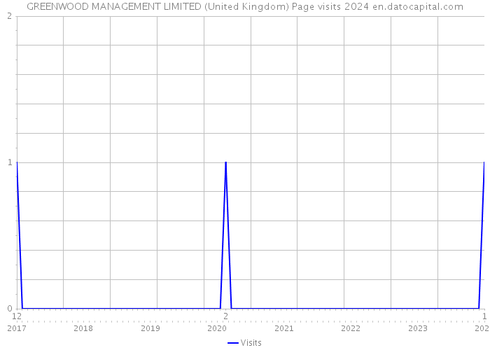 GREENWOOD MANAGEMENT LIMITED (United Kingdom) Page visits 2024 