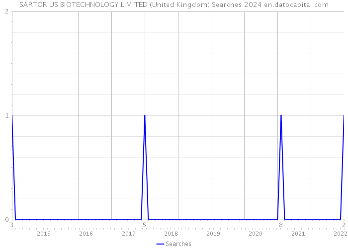 SARTORIUS BIOTECHNOLOGY LIMITED (United Kingdom) Searches 2024 