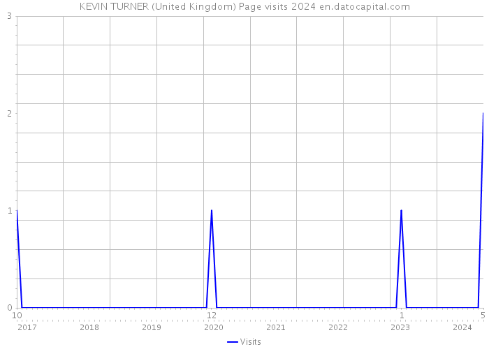 KEVIN TURNER (United Kingdom) Page visits 2024 