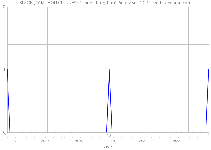 SIMON JONATHON GUINNESS (United Kingdom) Page visits 2024 