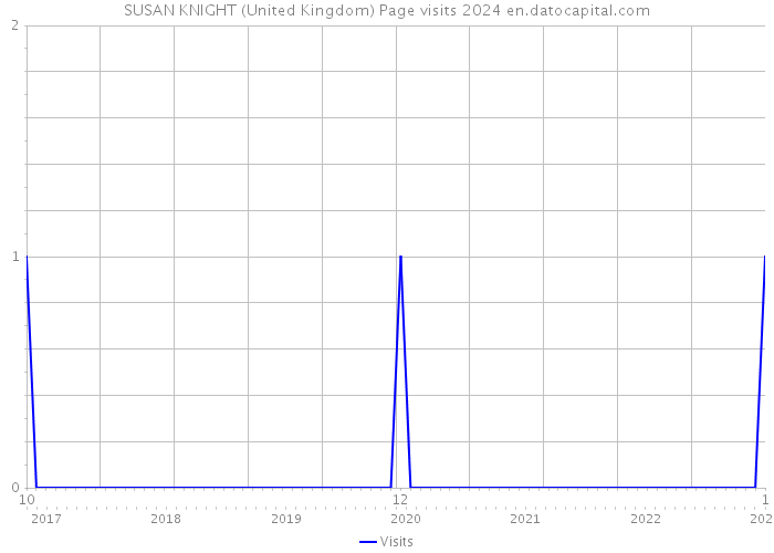 SUSAN KNIGHT (United Kingdom) Page visits 2024 