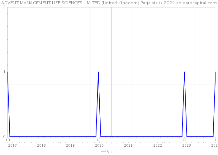ADVENT MANAGEMENT LIFE SCIENCES LIMITED (United Kingdom) Page visits 2024 