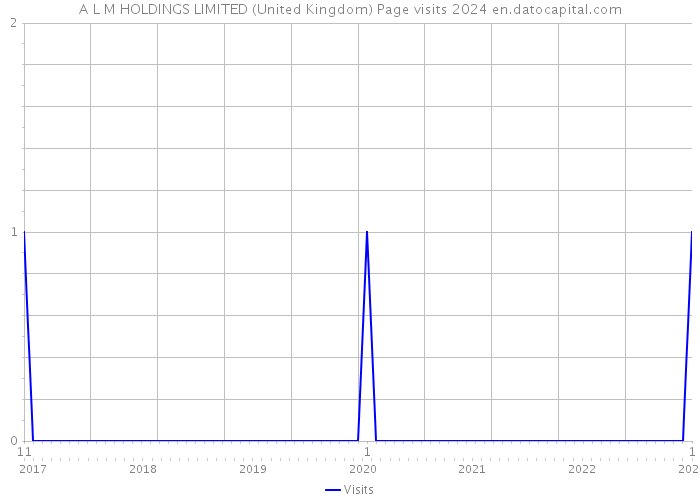 A L M HOLDINGS LIMITED (United Kingdom) Page visits 2024 