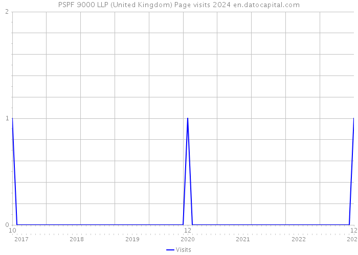 PSPF 9000 LLP (United Kingdom) Page visits 2024 