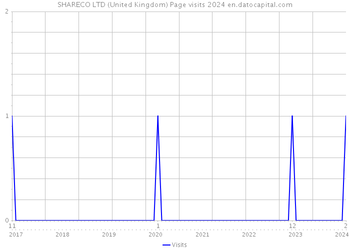 SHARECO LTD (United Kingdom) Page visits 2024 