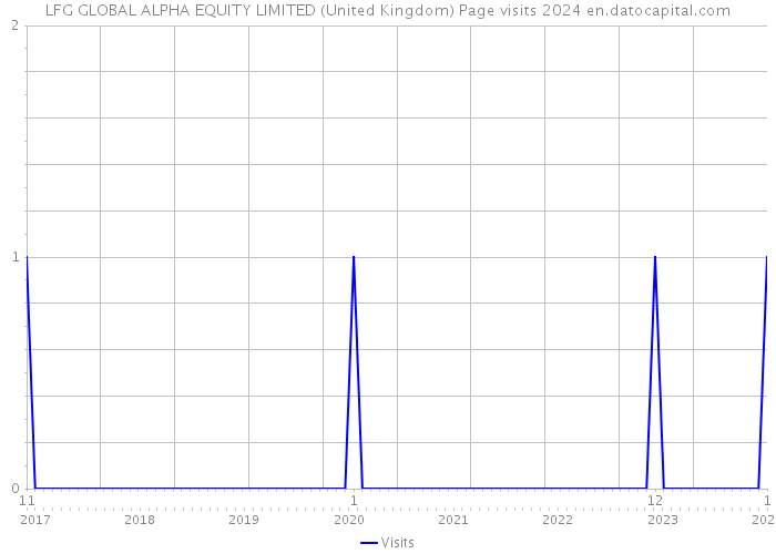 LFG GLOBAL ALPHA EQUITY LIMITED (United Kingdom) Page visits 2024 
