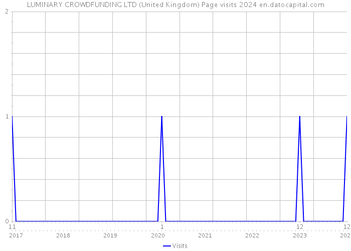 LUMINARY CROWDFUNDING LTD (United Kingdom) Page visits 2024 