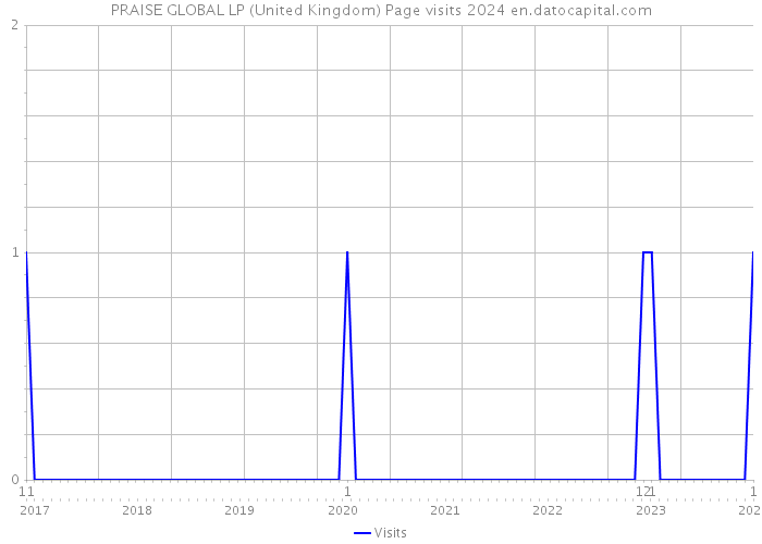 PRAISE GLOBAL LP (United Kingdom) Page visits 2024 