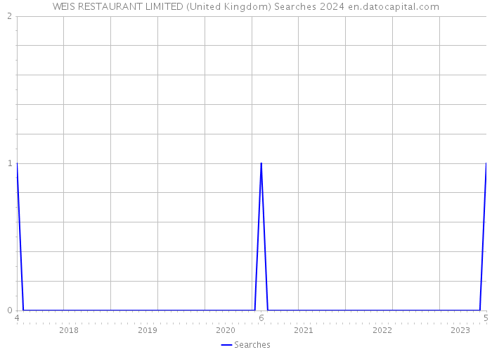 WEIS RESTAURANT LIMITED (United Kingdom) Searches 2024 