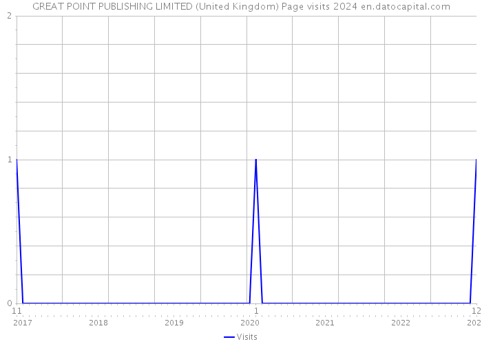 GREAT POINT PUBLISHING LIMITED (United Kingdom) Page visits 2024 
