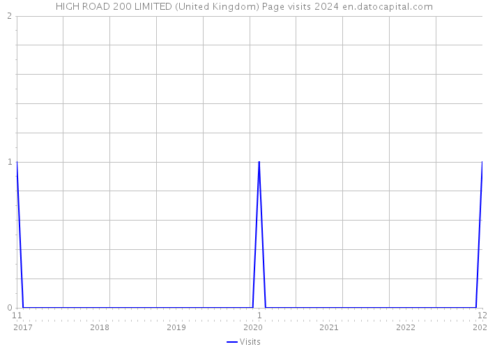 HIGH ROAD 200 LIMITED (United Kingdom) Page visits 2024 