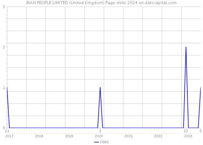 BIAN PEOPLE LIMITED (United Kingdom) Page visits 2024 