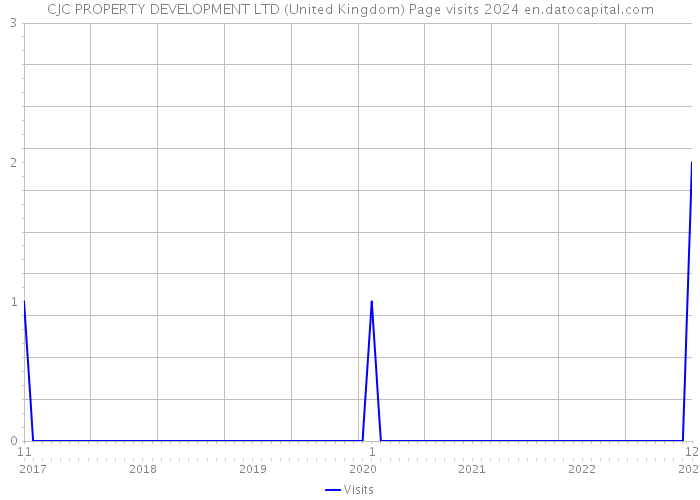 CJC PROPERTY DEVELOPMENT LTD (United Kingdom) Page visits 2024 