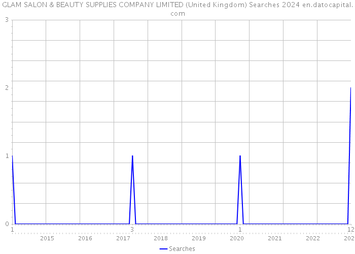 GLAM SALON & BEAUTY SUPPLIES COMPANY LIMITED (United Kingdom) Searches 2024 