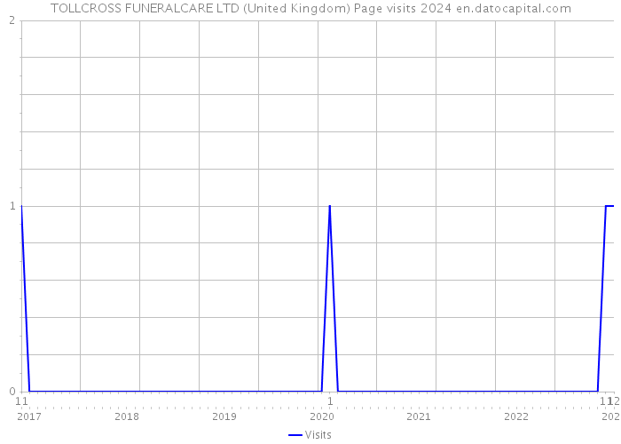 TOLLCROSS FUNERALCARE LTD (United Kingdom) Page visits 2024 