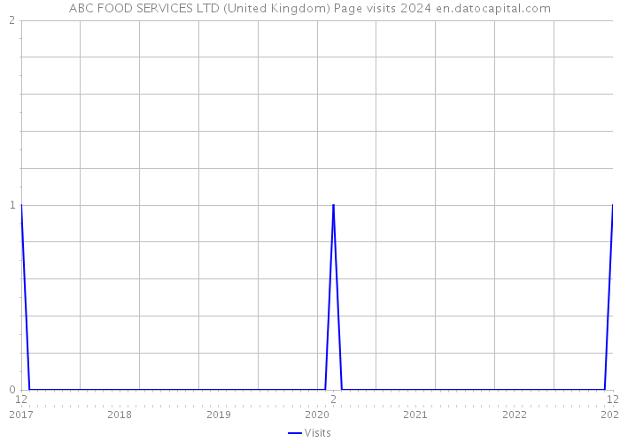 ABC FOOD SERVICES LTD (United Kingdom) Page visits 2024 