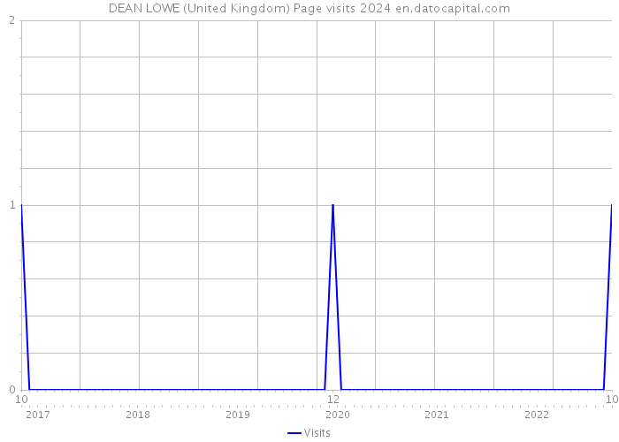 DEAN LOWE (United Kingdom) Page visits 2024 