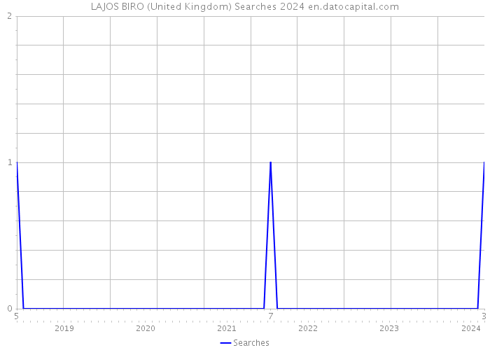 LAJOS BIRO (United Kingdom) Searches 2024 